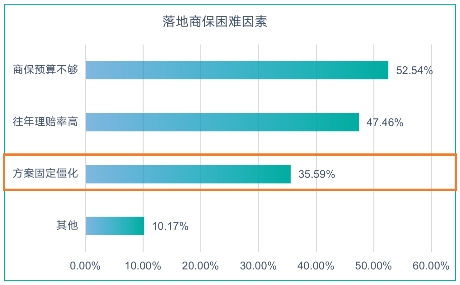 企业商保福利成本居高不下？数字化员工商保“解锁”降本增效技能