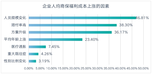 企业商保福利成本居高不下？数字化员工商保“解锁”降本增效技能