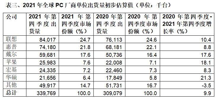 Gartner：2021年第四季度全球PC出货量下降5%