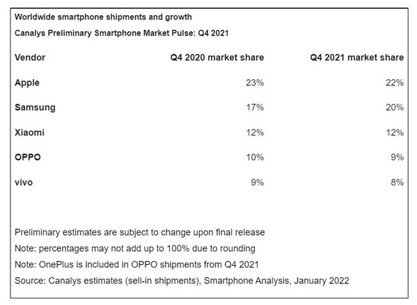 Canalys：苹果四季度重夺全球销量第一 占比22％