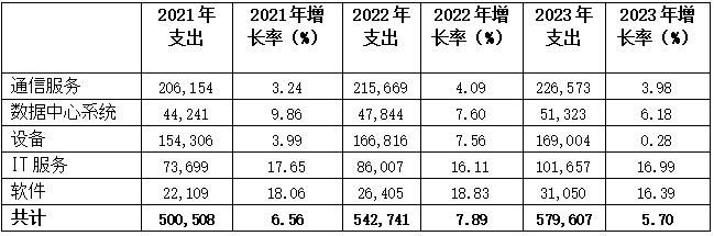 Gartner：2022年中国IT支出预计将增长7.89%