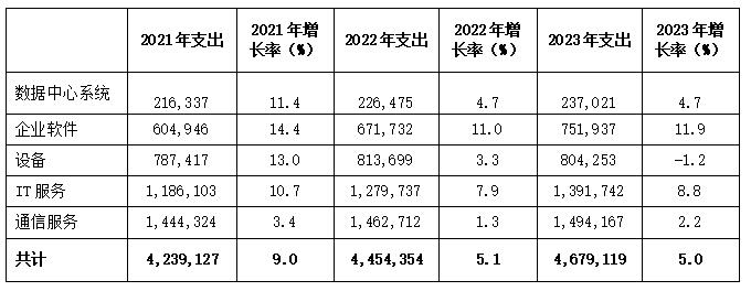 Gartner：2022年中国IT支出预计将增长7.89%