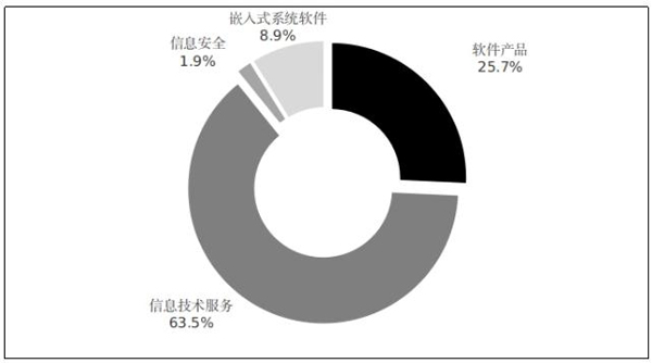 2021年全国软件业务收入达94994亿元 同比增长17.7%