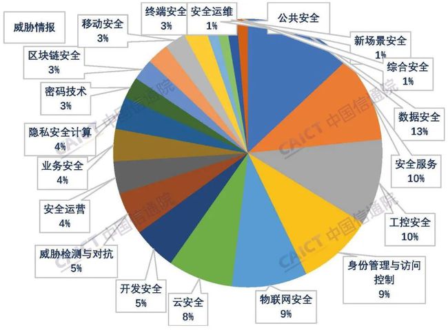 中国信通院发布《中国网络安全产业白皮书》