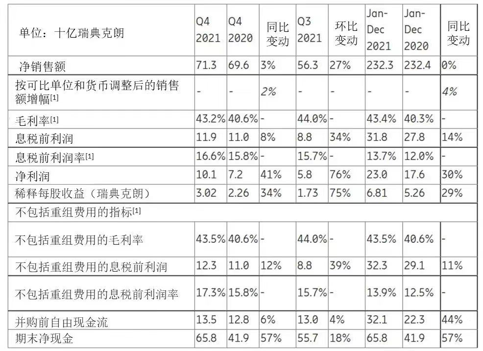 爱立信发布2021全年及第四季度财报：有机销售额同比增长4%