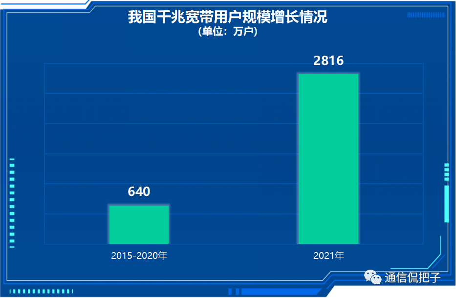 工信部数据：千兆宽带蛰伏多年后爆发了