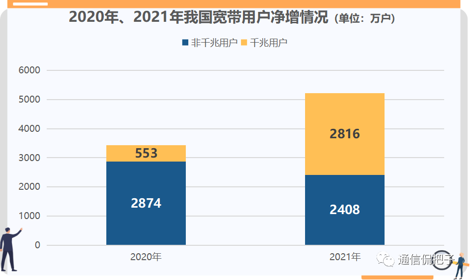 工信部数据：千兆宽带蛰伏多年后爆发了