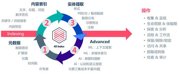 精耕细作，智能数据服务平台挖掘企业数据价值