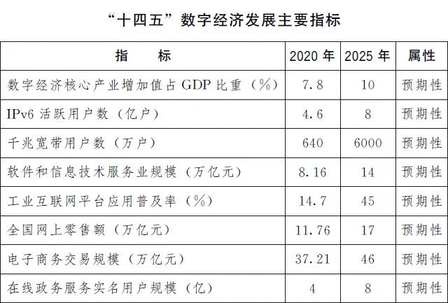 国务院印发《“十四五”数字经济发展规划》