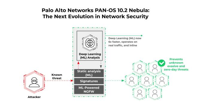 Palo Alto Networks （派拓网络）推出 PAN-OS 10.2 Nebula：业界首款网络安全内联深度学习防御解决方案，有力阻止复杂攻击