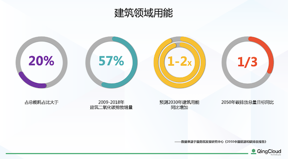 让节能与舒适不再矛盾，寻求共赢的青云双碳智慧建筑方案