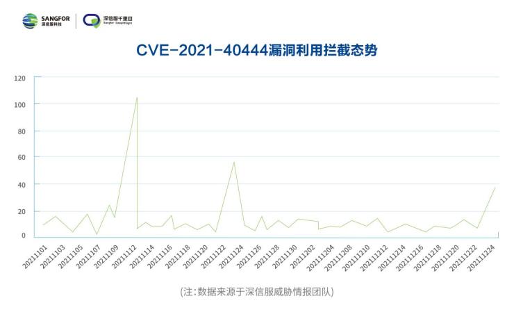 深信服最新报告出炉！多国严打勒索攻击，“野火”依旧烧不尽？