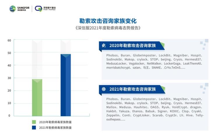 深信服最新报告出炉！多国严打勒索攻击，“野火”依旧烧不尽？