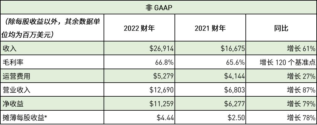 NVIDIA 发布2022财年第四季度及全年财务报告