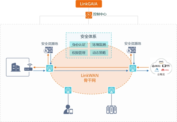 LinkWAN在工业互联网的实践 | 高安全多融合SD-WAN