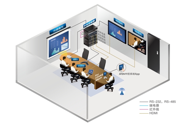 高效率，易管理，让沟通更智能 ATEN针对企业常规小型会议室解决方案