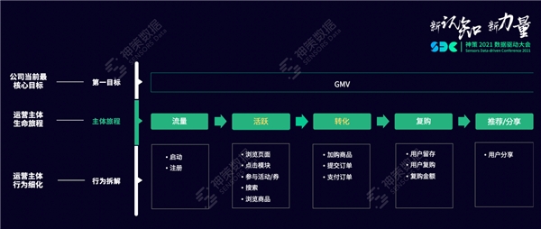 神策数据：一文详解指标体系的应用与搭建