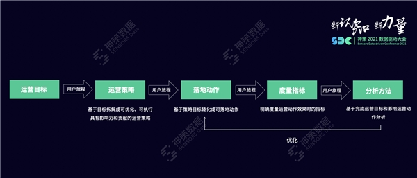 神策数据：一文详解指标体系的应用与搭建