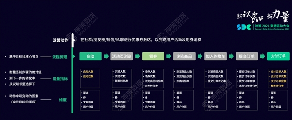 神策数据：一文详解指标体系的应用与搭建