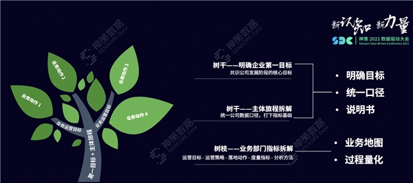 神策数据：一文详解指标体系的应用与搭建