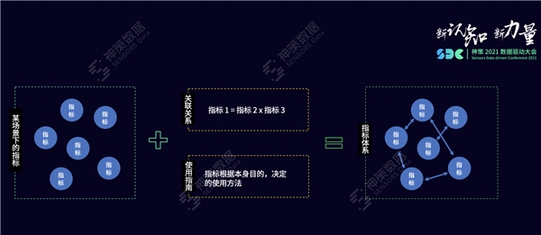 神策数据：一文详解指标体系的应用与搭建