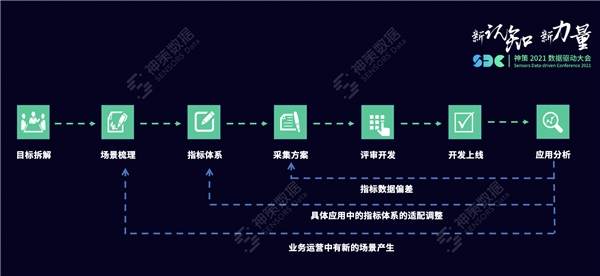 神策数据：一文详解指标体系的应用与搭建