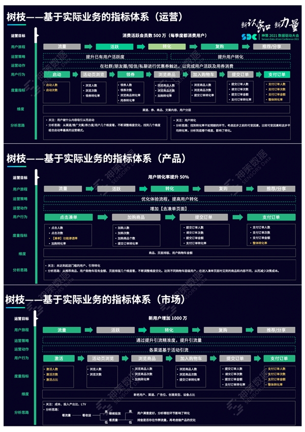 神策数据：一文详解指标体系的应用与搭建