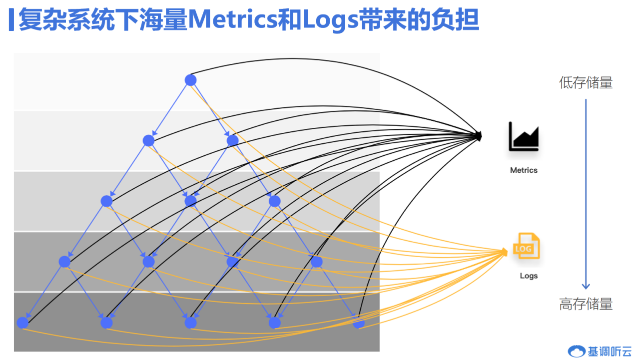 基调听云可观测性平台——让业务系统不再深不可测