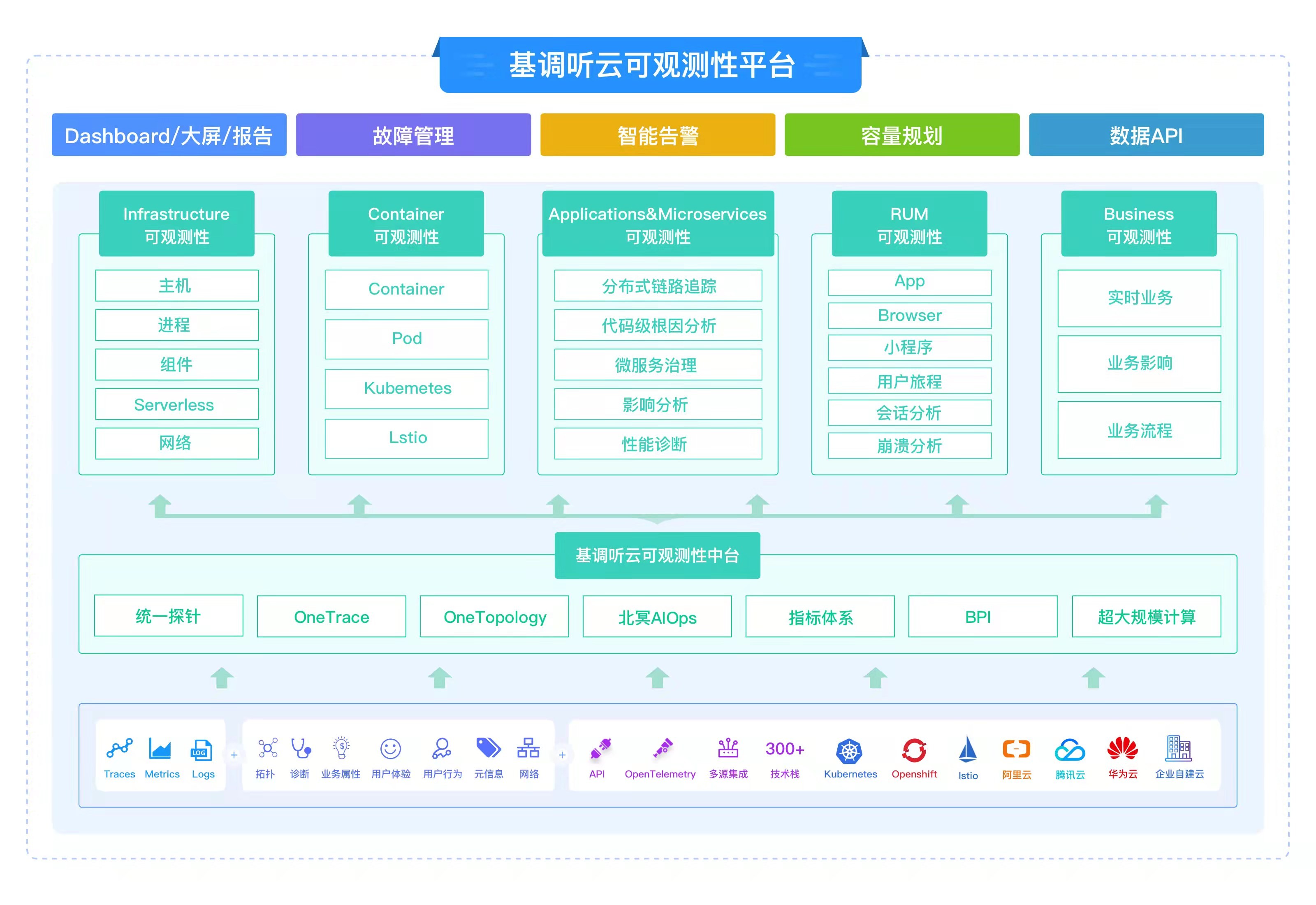 基调听云可观测性平台——让业务系统不再深不可测