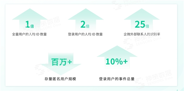 用户识别率提升 25 倍！看神策数据如何利用 ID-Mapping 激活全域营销