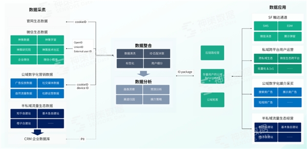 用户识别率提升 25 倍！看神策数据如何利用 ID-Mapping 激活全域营销