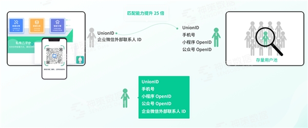 用户识别率提升 25 倍！看神策数据如何利用 ID-Mapping 激活全域营销