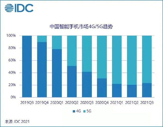 手机出货量之谜：5G下滑、4G却反弹！专家如何评判？