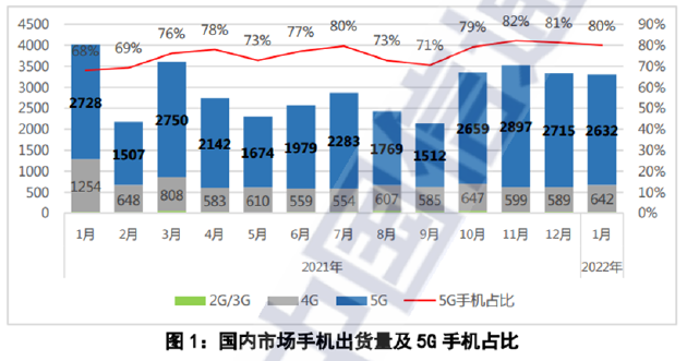 手机出货量之谜：5G下滑、4G却反弹！专家如何评判？