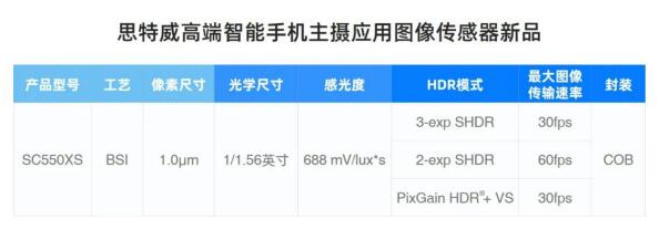 思特威重磅推出首颗基于22nm工艺制程50MP超高分辨率图像传感器新品