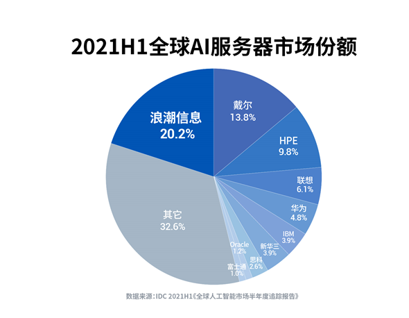 IDC：2021上半年全球AI服务器市场首破400亿元，增速近30%