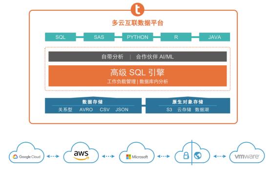 Gartner评估连续两年成绩卓然，Teradata缘何成为云数据库领导者？