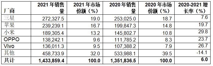 Gartner：2021年全球智能手机销售量增长6%