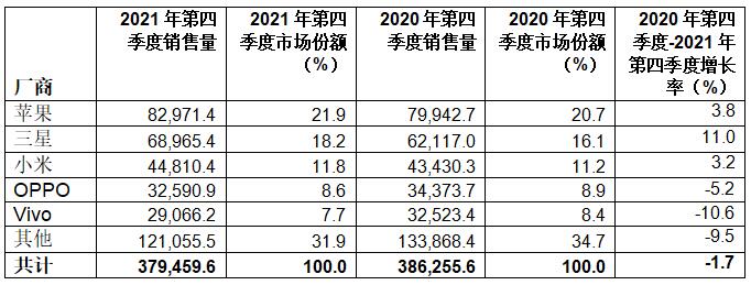 Gartner：2021年全球智能手机销售量增长6%