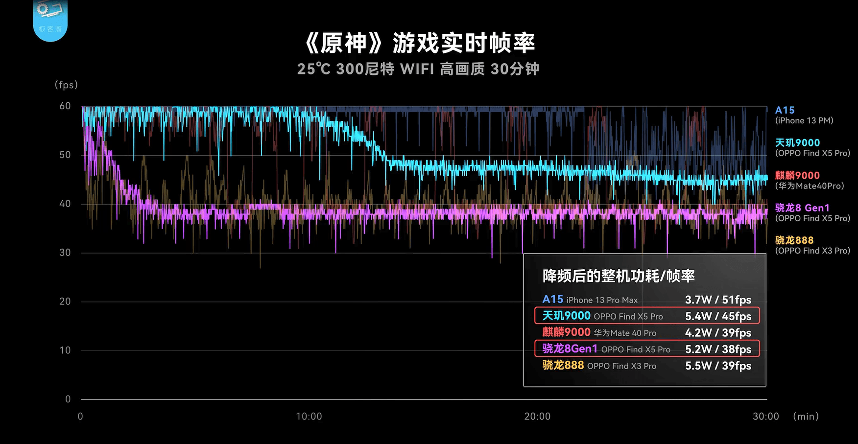 OPPO Find X5 Pro天玑版和骁龙版哪个好？实测：天玑9000性能、功耗全面赢 