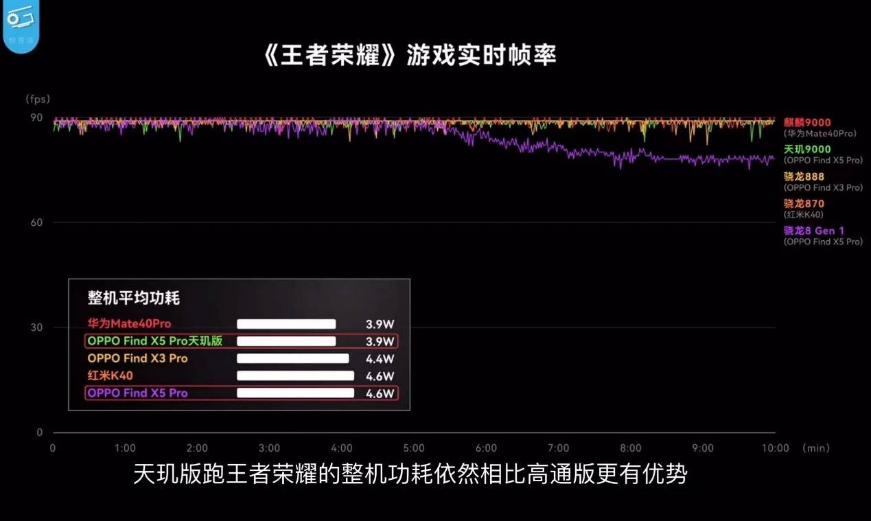 OPPO Find X5 Pro天玑版和骁龙版哪个好？实测：天玑9000性能、功耗全面赢 