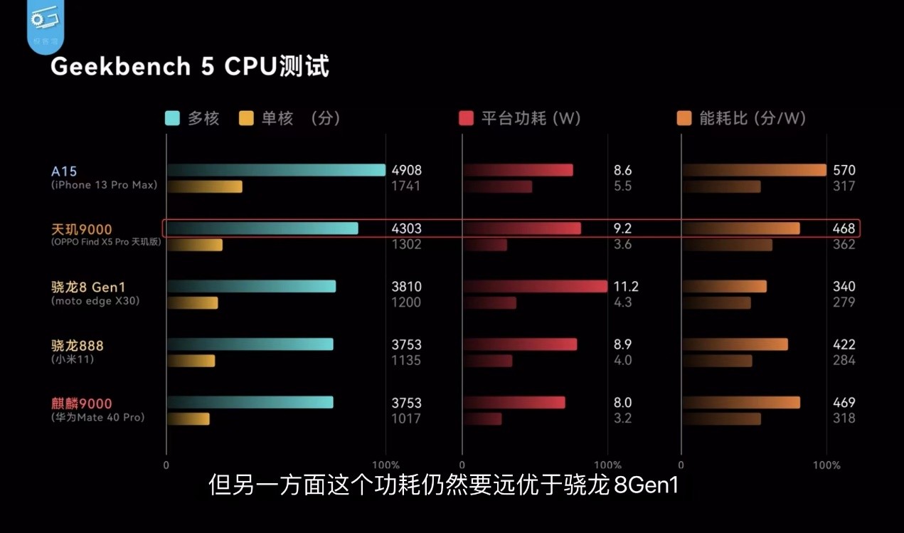 联发科天玑9000直面高通骁龙8Gen1，OPPO Find X5 Pro双版本实机测试出炉