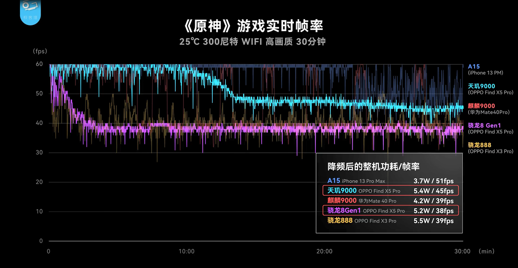 联发科天玑9000直面高通骁龙8Gen1，OPPO Find X5 Pro双版本实机测试出炉