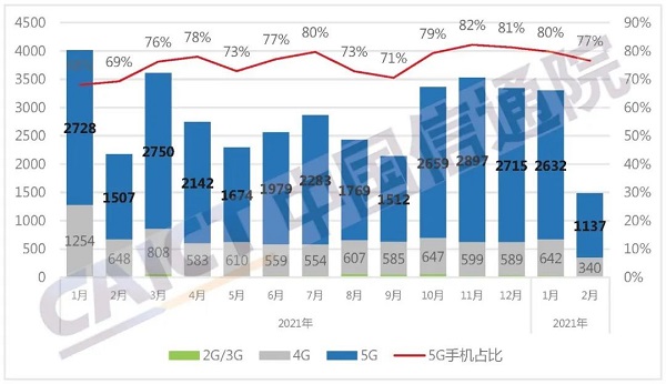 中国信通院：2022年2月国内手机出货量1486.4万部，其中5G手机占比76.5%
