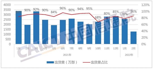 中国信通院：2022年2月国内手机出货量1486.4万部，其中5G手机占比76.5%