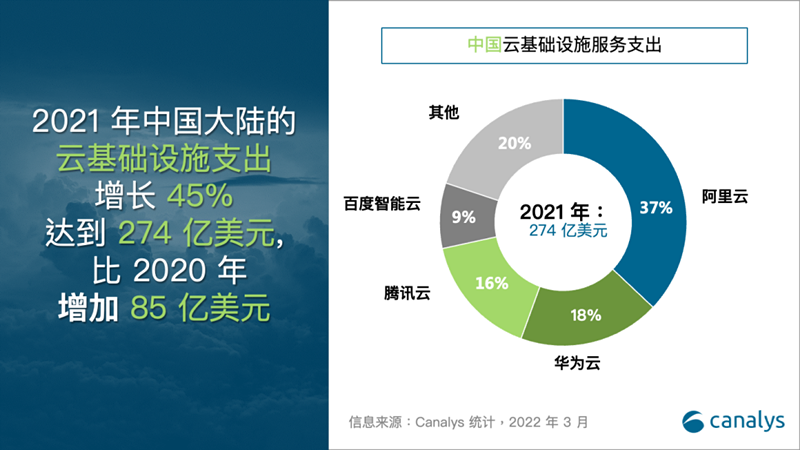 Canalys：2021年阿里云、华为云、腾讯云、百度智能云占据中国云服务市场80%的份额