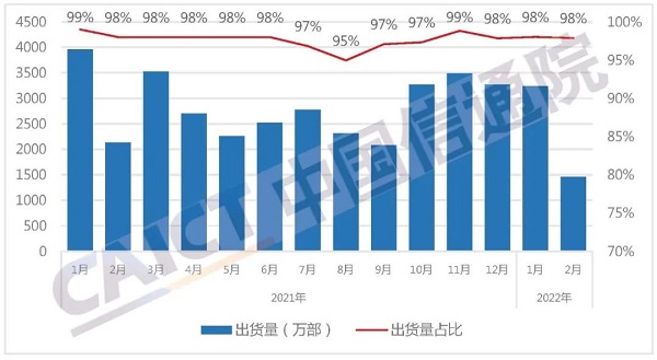 中国信通院：2022年2月国内手机出货量1486.4万部，其中5G手机占比76.5%