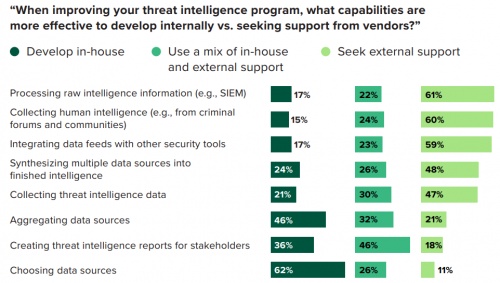 独立研究显示：IT安全领导者在威胁情报方面主要依赖外部支持