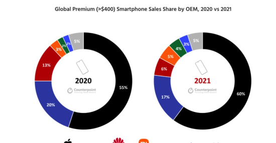 手机高端市场破局难：苹果一家独大 华为缺席待补位者
