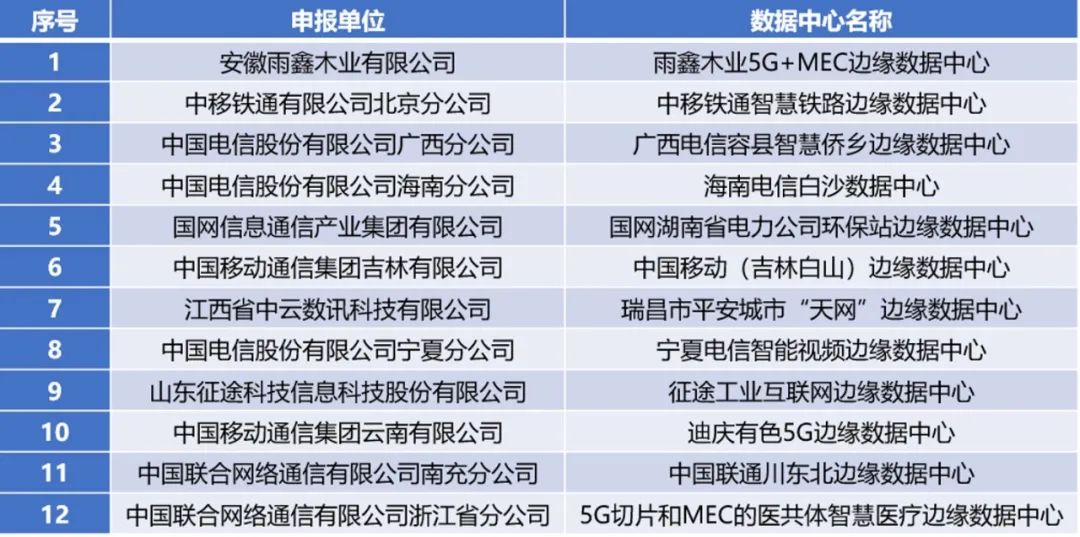 工信部公布“2021年国家新型数据中心典型案例”名单